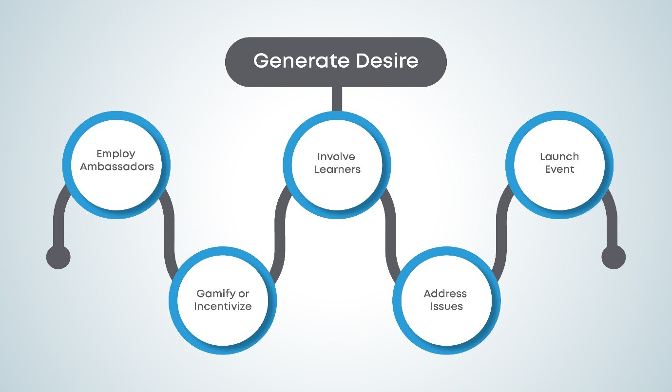 Desire - ADKAR
