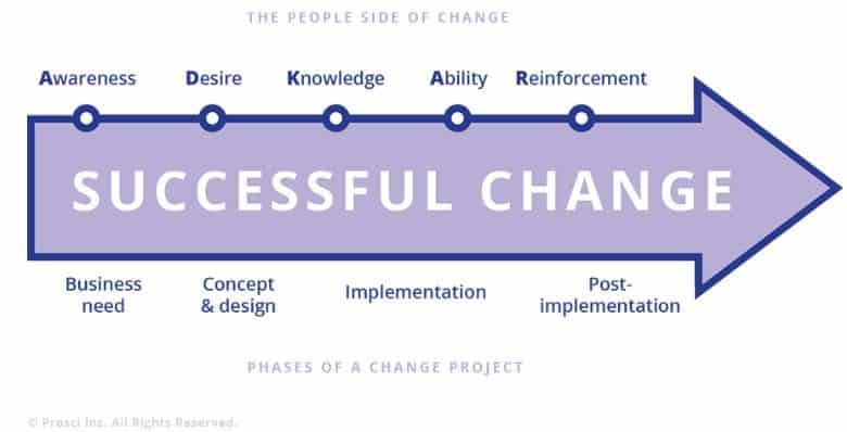 Successful change