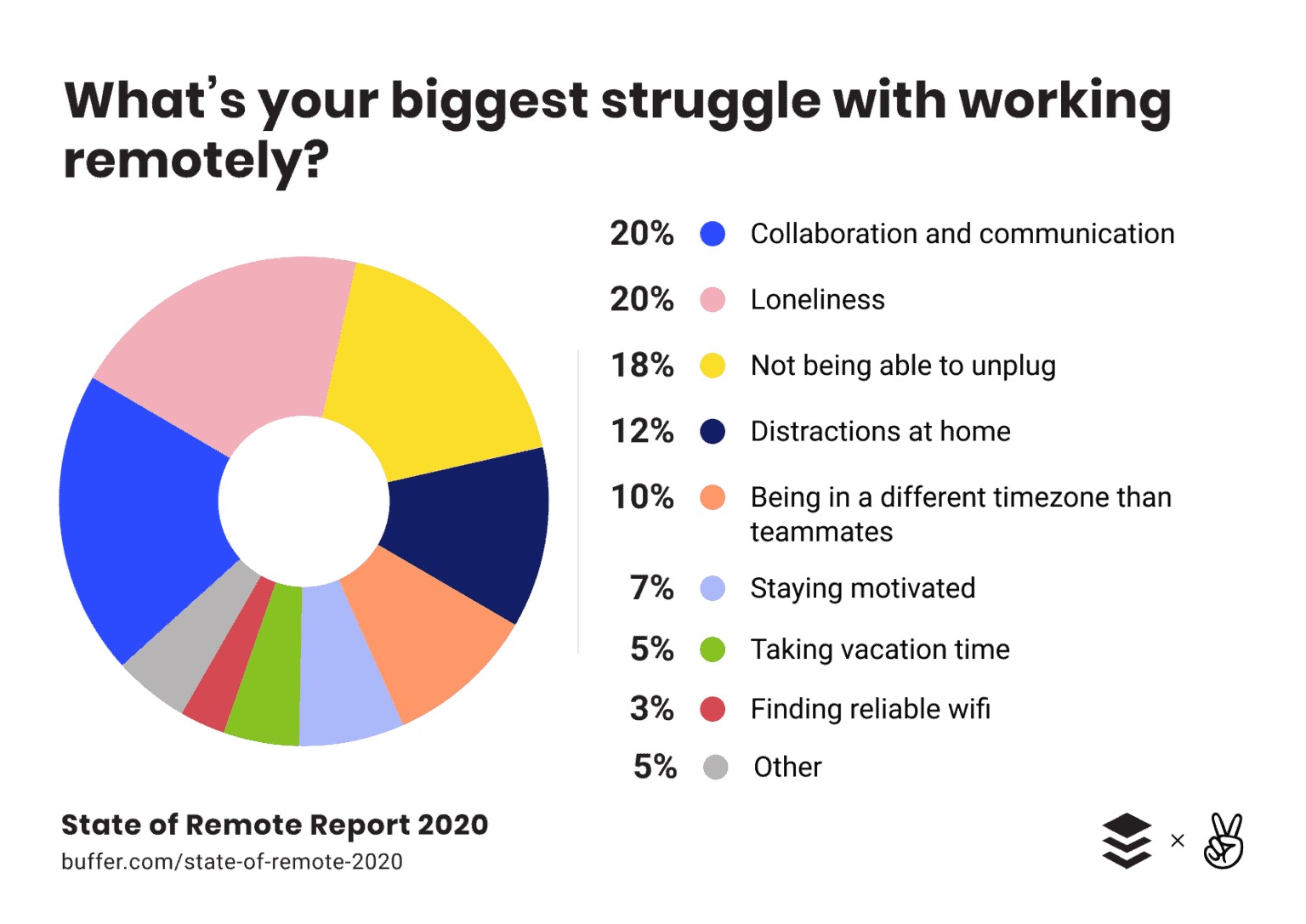 whats-your-biggest-struggle-with-working-remotely
