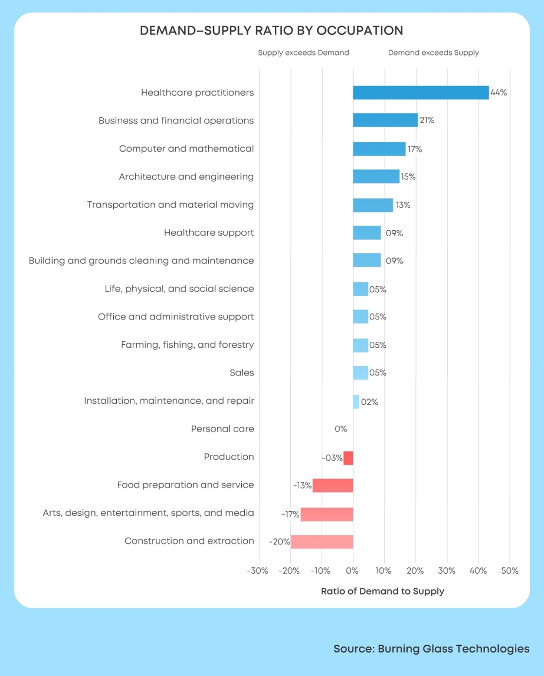 Demand - Supply Ratio by Occupation across healthcare, BFSI, IT, Operations, Logistics, Construction, Maintenancem Sciences, Administrative, Farming, Fishing, Forestry, Sales, Personal care, Manufacturing, Food, FMCG, Arts, Entertainment, Sports and Media fields.