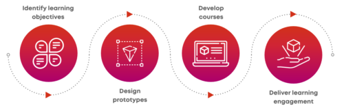 Learning design process