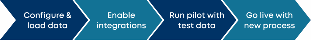 Step 1: Configure & load data. Step 2: Enable integrations. Step 3: Run pilot with test data. Step 4: Go live with new process